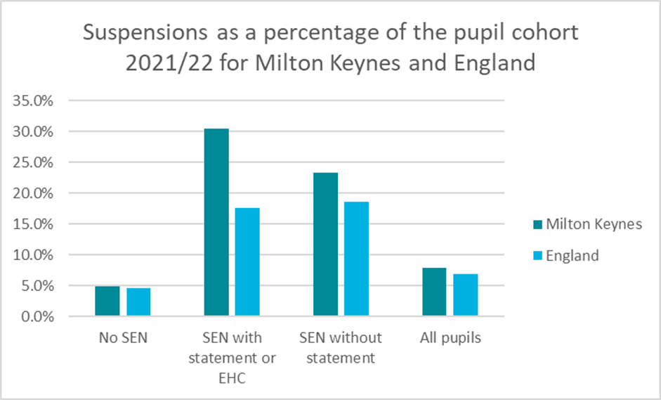 Figure 34: Suspensions unusually high in Milton Keynes SEN cohort in 2021/22
