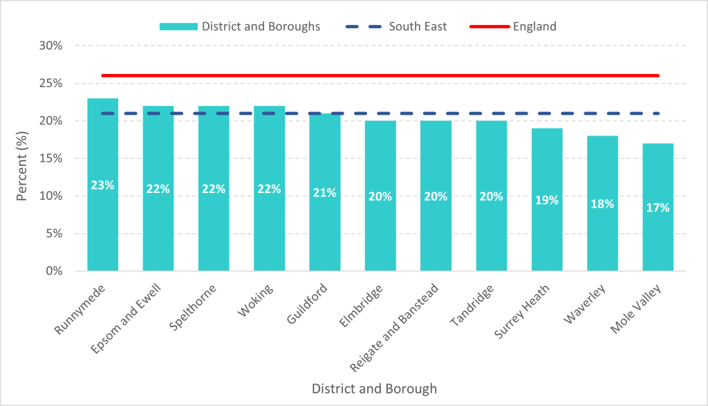 The percentage unemployed who had never worked in each Surrey district and borough from 2021 census data. Runnymede was the highest at 23% followed by Woking at 22%, Epsom and Ewell (22%), Spelthorne (22%), Guildford (21%), Reigate and Banstead (20%), Elmbridge (20%), Tandridge (20%), Surrey Heath (19%), Waverley (18%), Mole Valley (17%). The South East total was just over 20% and the England total just over 25%.