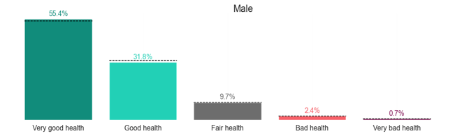 Proportions of males reporting levels of health. Most males report very good health at 55.4%. 31.8% report good health, 9.7% report fair health, 2.4% report bad health, and 0.7% report very bad health.