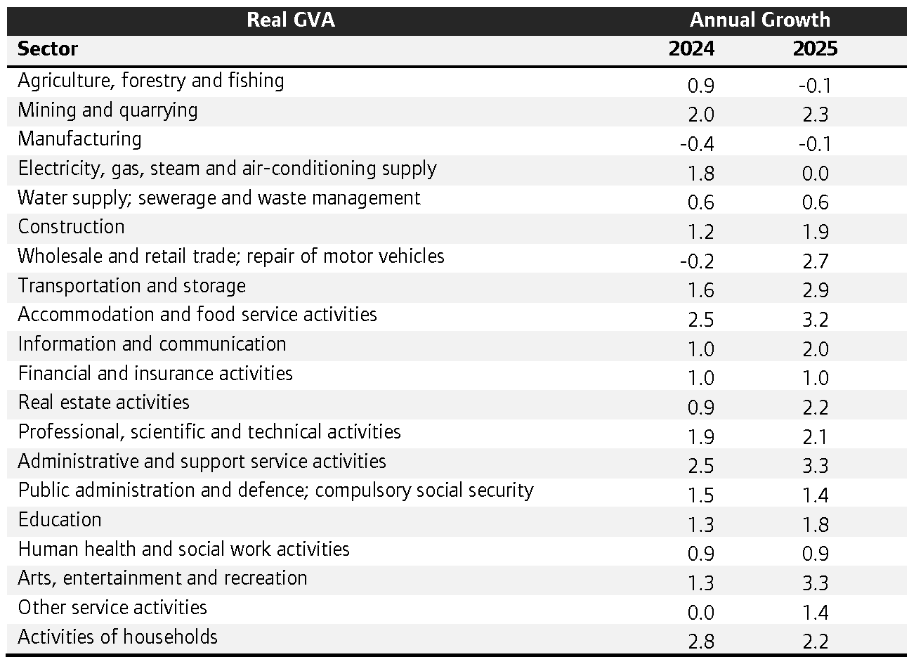 Real GVA projections, annual growth rates