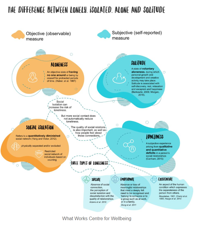 nfographic demonstrating the difference between lonely and isolated and alone and solitude and the different types of loneliness. Aloneness and Social Isolation are objective whereas solitude and loneliness are more subjective.