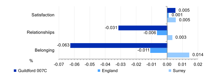 Community Insights indicators for key neighbourhood Guildford 007C. Satisfaction with the local area score is around that for Surrey and higher than that for England. Strength of local social relationships score is lower than Surrey and England. Strength of belonging to a local area score is a lot lower than that for Surrey or England.