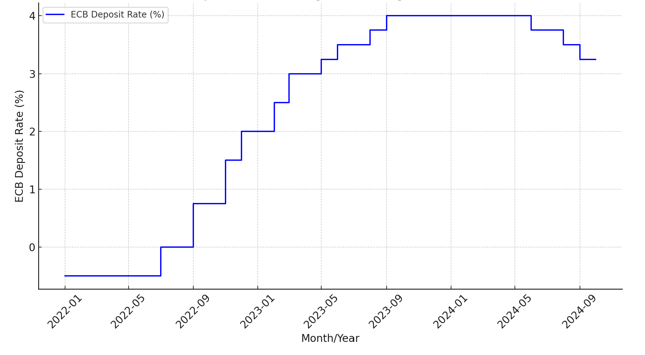 In the Eurozone the European Central Bank (ECB) cut its key interest rate by a quarter-point to 3.25%