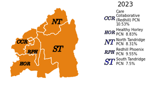 The proportion of people reporting problems in physical mobility by PCN in East Surrey. In Care Collaborative (Redhill), the proportion of people reporting problems in physical mobility is 10.53%, which is similar to the Surrey average. In Redhill Phoenix, the proportion of people reporting problems in physical mobility is 9.55%, which is similar to the Surrey average. In Healthy Horley, the proportion of people reporting problems in physical mobility is 8.83%, which is similar to the Surrey average. In North Tandridge, the proportion of people reporting problems in physical mobility is 8.31%, which is similar to the Surrey average. In South Tandridge, the proportion of people reporting problems in physical mobility is 7.5%, which is similar to the Surrey average.