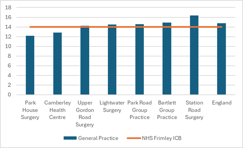 Hypertension prevalence for practices in Surrey Heath. There are 7 practices in total. 5 have figures above the Frimley total. 2 are above the England total.  The England prevalence is around 15% and the ICB prevalence around 14% Individual practice figures range from just over 12% to around 16.5%.