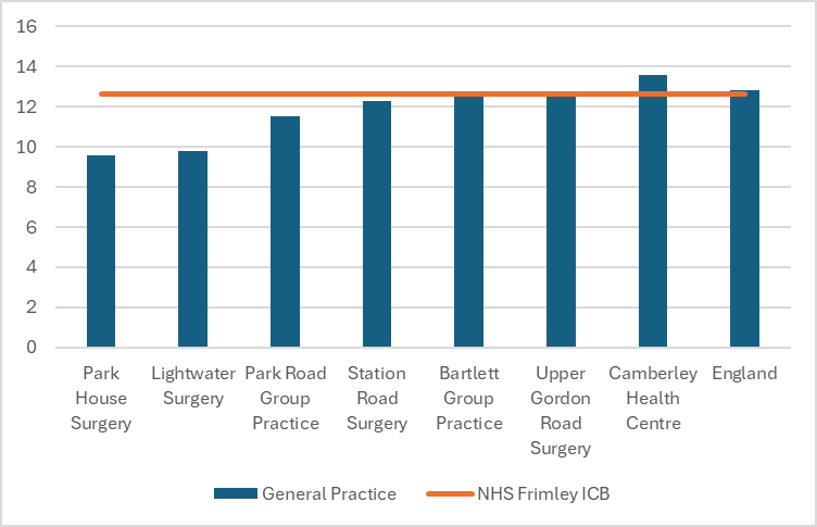 Obesity prevalence in Surrey Heath GP practices. There are 7 practices in total, 1 is above the Frimley average and above the England figure. The England prevalence is around 13% and ICB prevalence around 12.5%. Individual practice figures range from nearly 10% to nearly 14%.