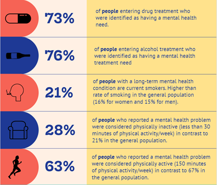This figure shows the Summary Health Behaviours and Mental Health in Surrey.