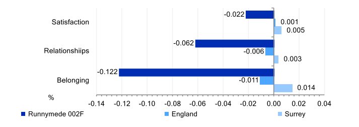 Community Insights indicators for key neighbourhood Runnymede 002F. Satisfaction with the local area score is lower than that for Surrey and England. Strength of local social relationships score is lower than Surrey and England. Strength of belonging to a local area score is lower than that for Surrey or England.