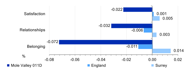 Community Insights indicators for key neighbourhood Mole Valley 011D. Satisfaction with the local area score is lower than that for Surrey and England. Strength of local social relationships score is lower than Surrey and England. Strength of belonging to a local area score is lower than that for Surrey or England.