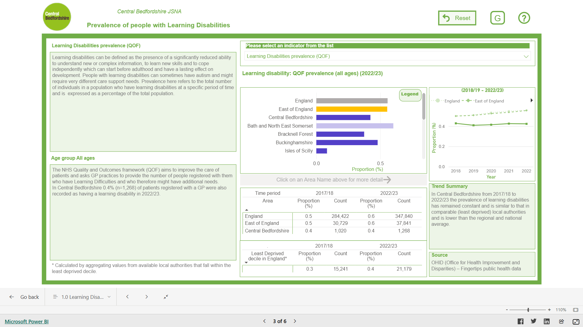 Image for Adults with Learning Disabilities Dashboard