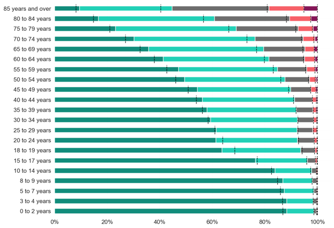 Proportions of people reporting levels of health by age group. As people get older, higher levels of poorer health are reported and lower levels of better health are reported. 0-2 year olds report the highest levels of very good health at around 87%, and 85+ year olds report the lowest level of very good health at around 11%. 85+ year olds also report the highest levels of bad and very bad health, at around 18% combined.