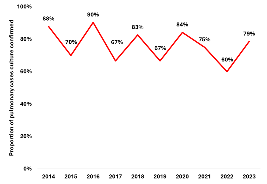 The trend in culture confirmation rates from 2014 to 2023 in Surrey Heartlands. Rates vary year on year but a slight decline overall has been seen between 88% in 2014 to 79% in 2023.