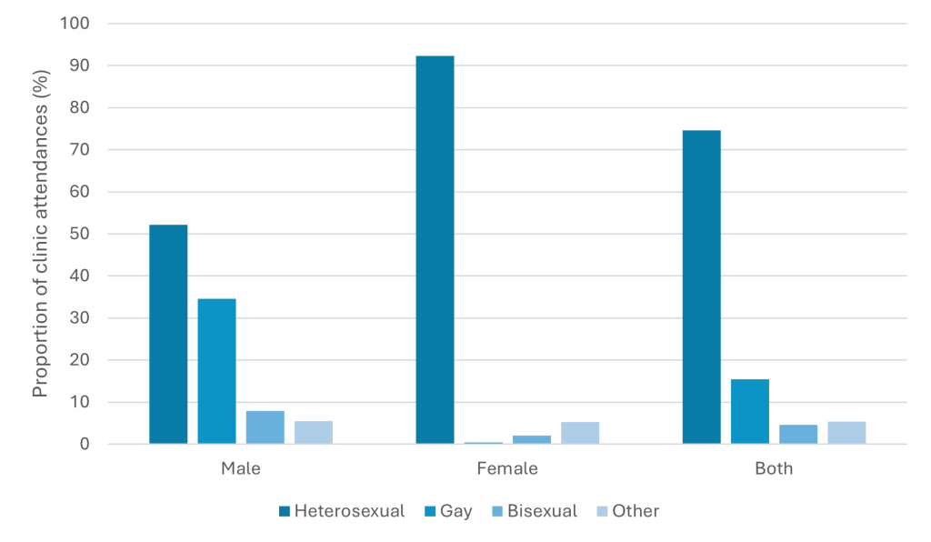 This chart shows the proportion of clinic attendances by sexual orientation, broken down by males and females, as well as combined. Heterosexual females have the highest proportion of attendances, with few gay, bisexual or other females attending. For males, although heterosexual males have the highest proportion, gay males also have a high proportion.