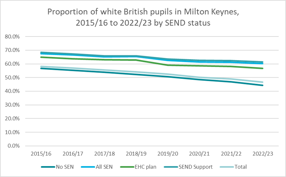 Figure 31: The proportion of white British pupils in Milton Keynes is lower than England