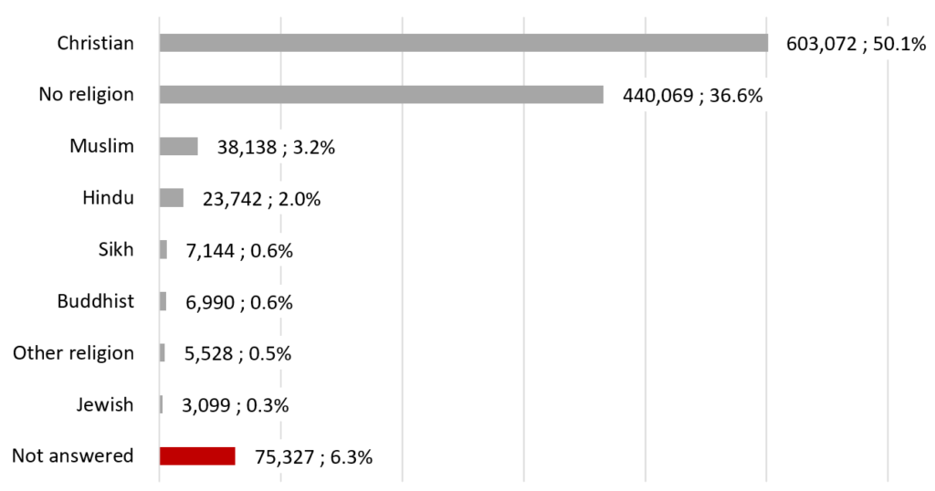 Bar chart of the percentage of Surrey residents by religious group in 2021.