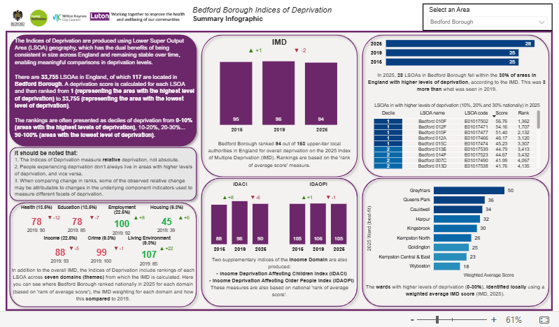Image for Indices of Deprivation Dashboard