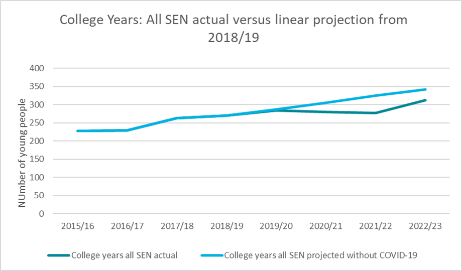 Figure 24: The Impact of COVID-19 on all SEND needs provision in College Years