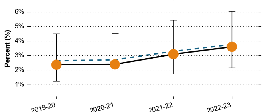 The proportion of all pupils with Social, Emotional and Mental Health needs in North East Hampshire and Farnham over time. The proportion remained mostly similar between 2019-20 and 2020-21, at around 2.3%. It then rose to around 3.0% in 2021-22 and 3.8% in 2022-23. All values are similar to the Surrey average.