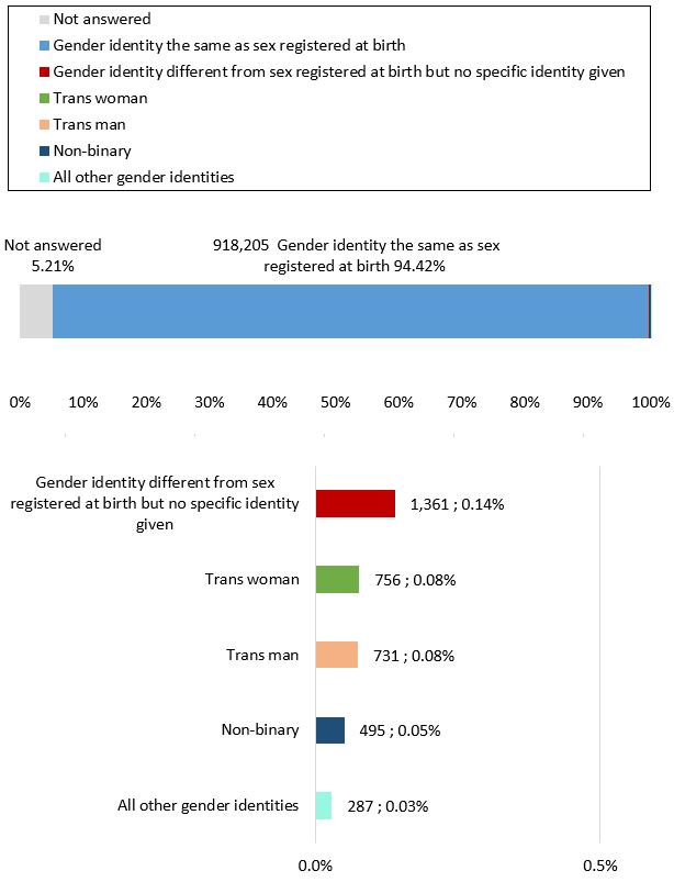 A bar chart showing that 94,42 per cent of Surrey residents had a gender identity the same a their sex registered at birth, followed by those whose identity different but did not define a specific identity, trans women, trans men, and non-binary residents.