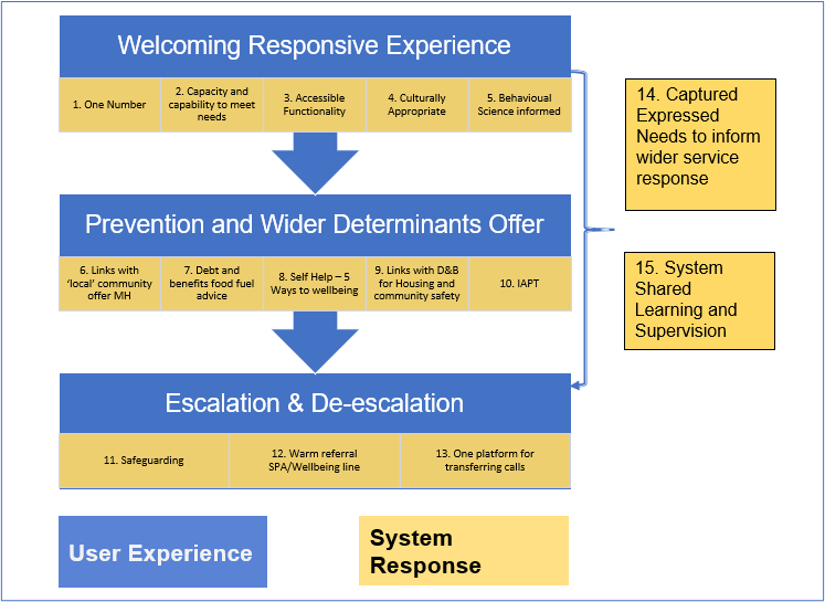 This figure shows the Model for Early Help - Emotional and Mental Wellbeing System