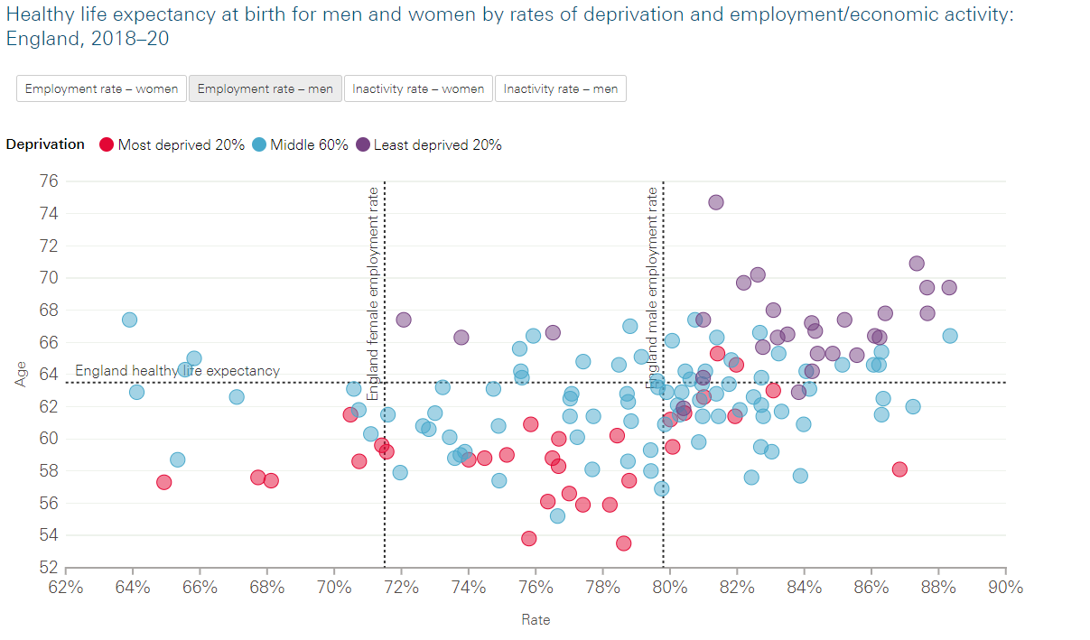 Graph showing the relationship between healthy life expectancy and employment rate for males in England - a higher employment rate is related to a higher healthy life expectancy. Employment rates of around 80% lead to a healthy life expectancy of over 60