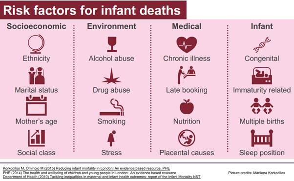 An infographic image which says risk factors for infant deaths, which includes four sections. Socioeconomic, ethnicity, marital status, mother's age and social class. Environment, alcohol abuse, drug abuse, smoking and stress. Medical, chronic illness, late booking, nutrition and placental causes. Infant, congenital, immaturity related, multiple births and sleep position.