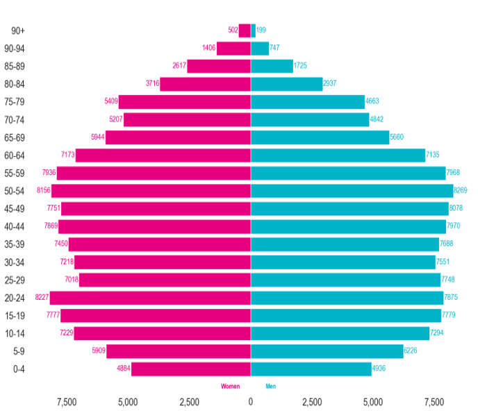 Population pyramid showing the population of Guildford and Waverley Place. Guildford and Waverley has a high proportion of 50-54 year olds, and a lower proportion of 80+ year olds. In 0-19 year olds and 25-59 year olds, Guildford and Waverley has a higher male population. In 20-24 year olds and 60+ year olds, Guildford and Waverley has a higher female population.