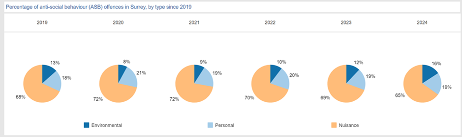 This is a series of pie charts showing the percentage of each different type of ASB for each year.
2019 shows 68% of ASB offences were nuisance, 18% were personal and 13% were enviromental.
2020 shows 72% of ASB offences were nuisance, 21% were personal and 8% were environmental.
2021 shows 72% of ASB offences were nuisance, 19% were personal and 9% was environmental.
2022 shows 70% of ASB offences were nuisance, 20% were personal and 10% were environmental.
2023 shows 69% of ASB offences were nuisance, 19% were personal and 12% were environmental.
2024 shows that 65% of ASB offences were nuisance, 19% were personal and 16% were environmental.