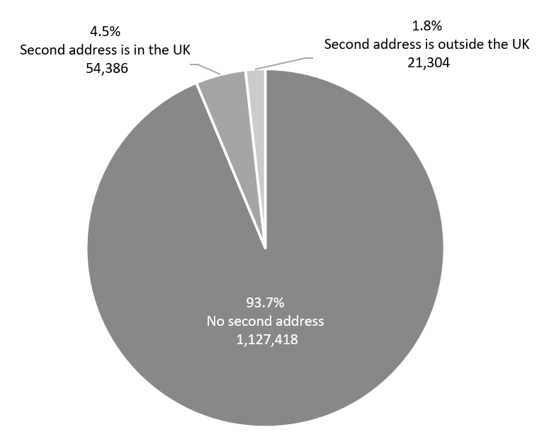 Pie chart of the proportion of Surrey residents with a second address at the time of the 2021 Census.