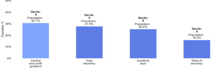 IMD Decile and Population by PCN in Guildford and Waverley. Central and North Guildford is in Decile 8 and contains 30.7% of Guildford and Waverley's population. East Waverley is in Decile 9 and contains 27.9% of Guildford and Waverley's population. Guildford East is in Decile 9 and contains 25.4% of Guildford and Waverley's population. West of Waverley is in Decile 9 and contains 16.0% of Guildford and Waverley's population.