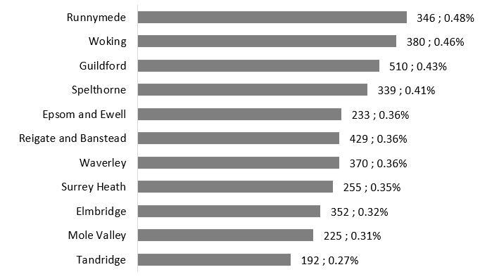 A bar chart showing that the districts and boroughs with the highest proportion of residents which gender identities which differed to sex registered at birth were Runnymede, Woking, Guildford, Spelthorne, and Epsom and Ewell.