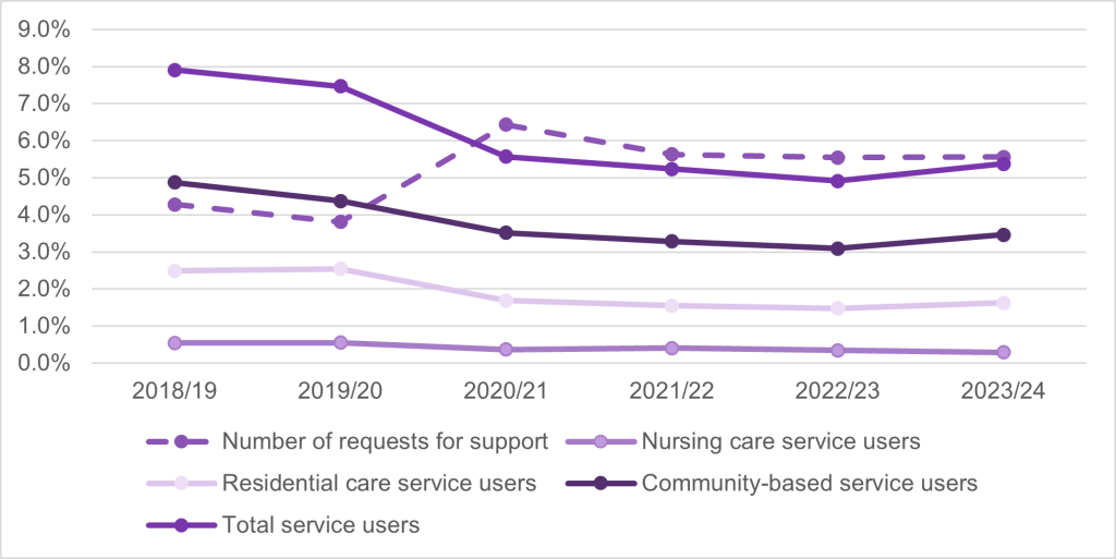 This graph shows the proportion of the population age 65 and over requesting support and receiving services