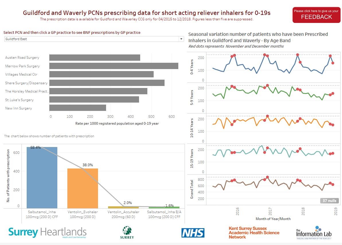 Image for Guildford and Waverley PCNs prescribing data for short acting reliever inhalers for 0-19s
