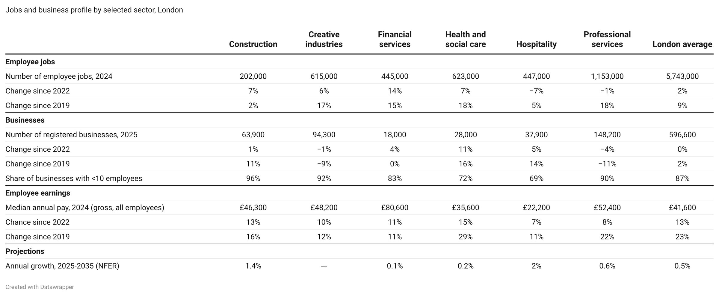Table profiling jobs, businesses, pay and projections for London's priority sectors. Professional services has the most employee jobs (1,153,000 in 2024) and registered businesses (148,200 in 2025); median annual pay in 2024 ranges from £22,200 in hospitality to £80,600 in financial services against a London average of £41,600; projected annual jobs growth for 2025-2035 is fastest in hospitality (2%) and construction (1.4%) against a London average of 0.5%.
