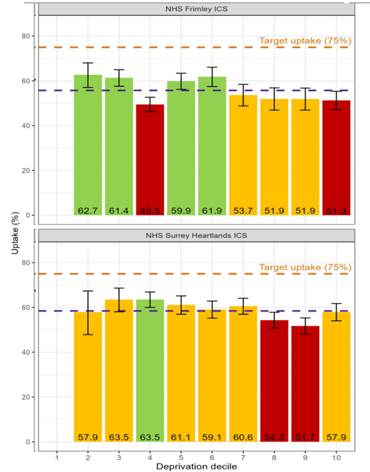 Uptake of Healthy Start in Surrey as at July 2023 by deprivation decile in both Surrey Heartlands ICS and Frimley ICS. Both are  below the target uptake of 75%. In Frimley, IMD deciles 2,3,5,6 are better, deciles 7,8,9 are similar, deciles 4,10 are worse. In Surrey Heartlands decile 4 us similar, deciles 8,9 are worse, the rest are similar to England