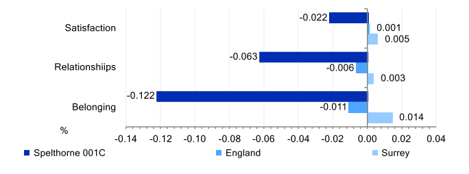Community Insights indicators for key neighbourhood Spelthorne 001C. Satisfaction with the local area score is lower than that for Surrey and England. Strength of local social relationships score is lower than Surrey and England. Strength of belonging to a local area score is lower than that for Surrey or England.