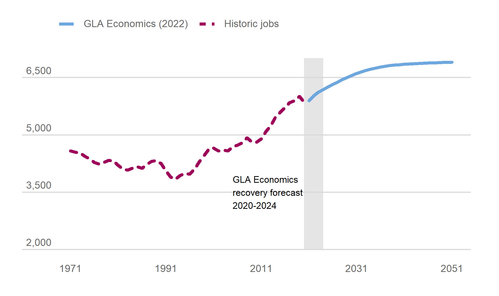 London Employment History and Projections (Jobs, 000s)