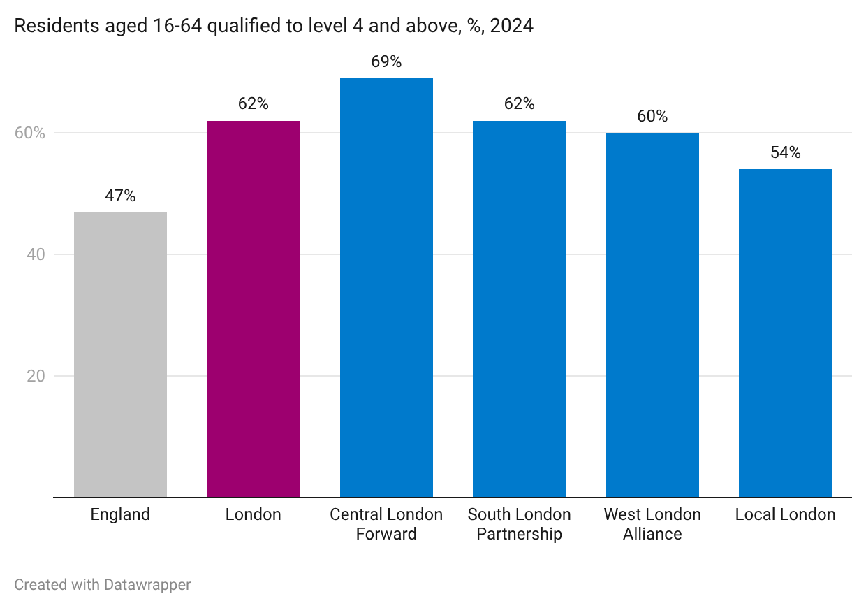 Bar chart of the share of residents aged 16-64 qualified to level 4 and above in 2024: 47% in England, 62% in London, and across London sub-regions 69% for Central London Forward, 62% for South London Partnership, 60% for West London Alliance and 54% for Local London.