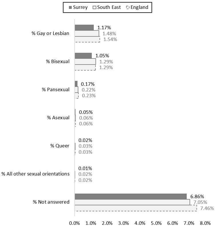 Bar chart comparing the LGB+ orientations of Surrey residents to the South East and England, with Surrey residents having lower proportions than the South East and England.