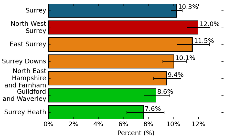 The proportion of people that described themselves as a current smoker. In Surrey, the proportion of people that described themselves as a current smoker is 10.3%. In North West Surrey, the proportion of people that described themselves as a current smoker is 12.0%, which is higher than the Surrey average. In East Surrey, the proportion of people that described themselves as a current smoker is 11.5%, which is similar to the Surrey average. In Surrey Downs, the proportion of people that described themselves as a current smoker is 10.1%, which is similar to the Surrey average. In North East Hampshire and Farnham, the proportion of people that described themselves as a current smoker is 9.4%, which is similar to the Surrey average. In Guildford and Waverley, the proportion of people that described themselves as a current smoker is 8.6%, which is better than the Surrey average. In Surrey Heath, the proportion of people that described themselves as a current smoker is 7.6%, which is better than the Surrey average.