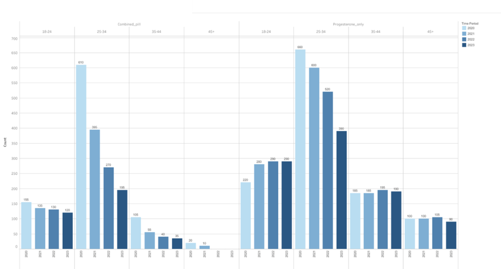 A bar chart comparing the number of online consultations for two types of contraceptive pills—Combined pill and Progesterone-only pill—across four age groups (18-24, 25-34, 35-44, and 45+) over four years (2020 to 2023). 
For the Combined pill: in the 25-34 age group, there is a clear decreasing trend: counts drop from 610 in 2020 to 195 in 2023.In the 18-24 group, counts also decrease: from 155 in 2020 to 120 in 2023.For ages 35-44 and above (45+), numbers are much lower and also decline over time.
For the Progesterone-only pill in the youngest group (18–24), numbers rise slightly starting at about 220 in 2020 and reaching around 290 by both 2022 and 2023.
For ages 25–34, the highest counts are seen overall: starting at 660 in 2020 and declining each year but still remaining high at 390 in 2023. Other age groups have much lower numbers with little variation.