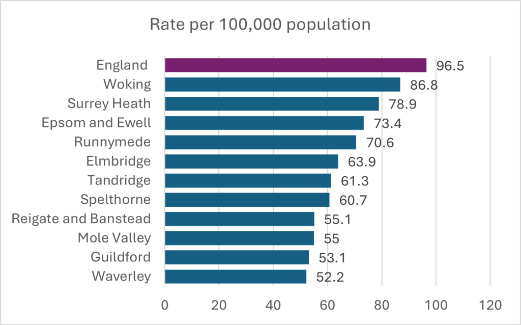 Density of fast food outlets by local authority in Surrey. All are below the England density of 96.5 per 100,000 population. Surrey rates range from Woking at 86.8 per 100,000 to Waverley at 52.2 per 100,000 population.
