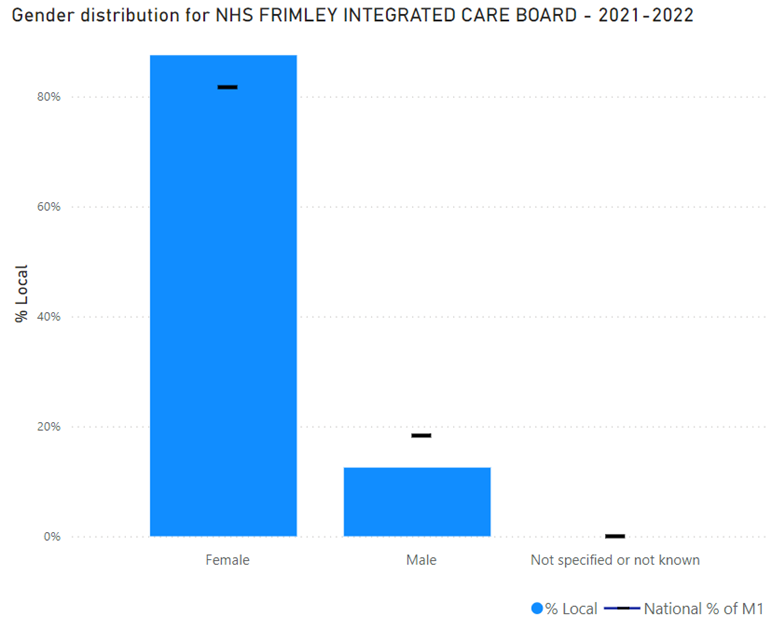 proportion of bariatric surgical procedures by gender in Frimley - the majority are female, this is in line with national trends.