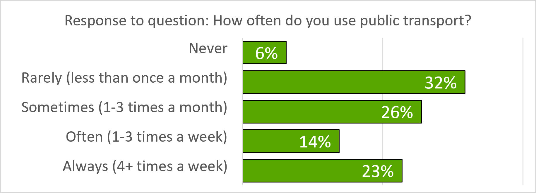 Chart showing frequency of public transport use amongst children and young people aged 7-25. 6% never use public transport, 32% use it less than monthly, 26% use it 1-3 times a month, 14% use it 1-3 times a week, 23% use it more than 4 times a week.