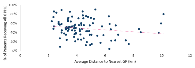 This figure is a Scatter graph of distance to nearest GP practice and Physical Health Checks uptake in Surrey, for GPs in Surrey.