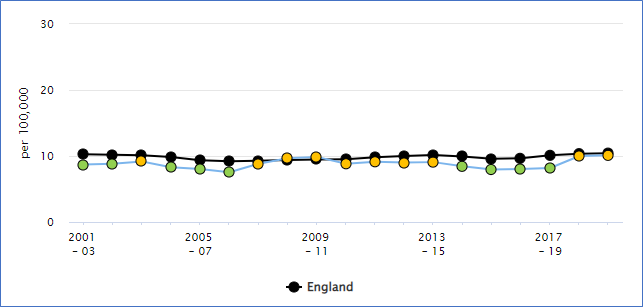 This figure is of the rates of suicide for Surrey compared to that of England. Surrey is tracking England but just below.