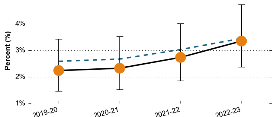 The proportion of all pupils with Social, Emotional and Mental Health needs in North East Hampshire and Farnham over time. The proportion remained mostly similar between 2019-20 and 2020-21, at around 2.3%. It then rose to around 2.8% in 2021-22 and 3.3% in 2022-23. All values are similar to the Surrey average.