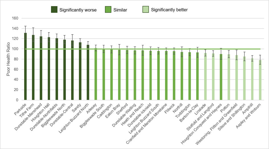 Bar chart showing all wards in CBC and which have high, lower and similar proportions of males not in good health compared to the baseline.