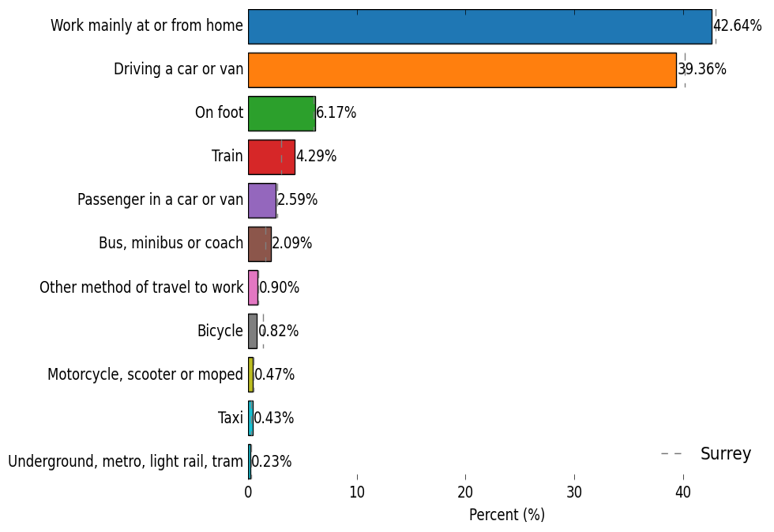 How East Surrey residents travel to work. The largest proportion of people Work mainly at or from home at 42.64%. Then in descending order of prevalence, the methods of transport are Driving a car or van (39.36%), On foot (6.17%), Train (4.29%), Passenger in a car or van (2.59%), Bus, minibus or coach (2.09%), Other method of travel to work (0.90%), Bicycle (0.82%), Motorcycle, scooter or moped (0.47%), Taxi (0.43%), and Underground, metro, light rail, tram (0.23%)