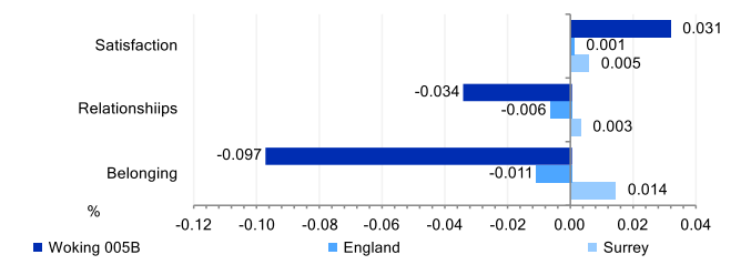 Community Insights indicators for key neighbourhood Woking 005B. Satisfaction with the local area score is higher than that for Surrey and England. Strength of local social relationships score is lower than Surrey and England. Strength of belonging to a local area score is lower than that for Surrey or England.